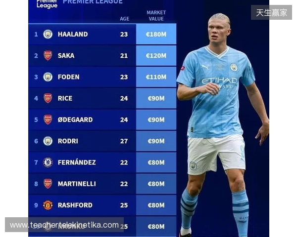 英超身价更新：哈兰德2亿欧居首，萨卡降至1.2亿欧，索博涨至1亿欧